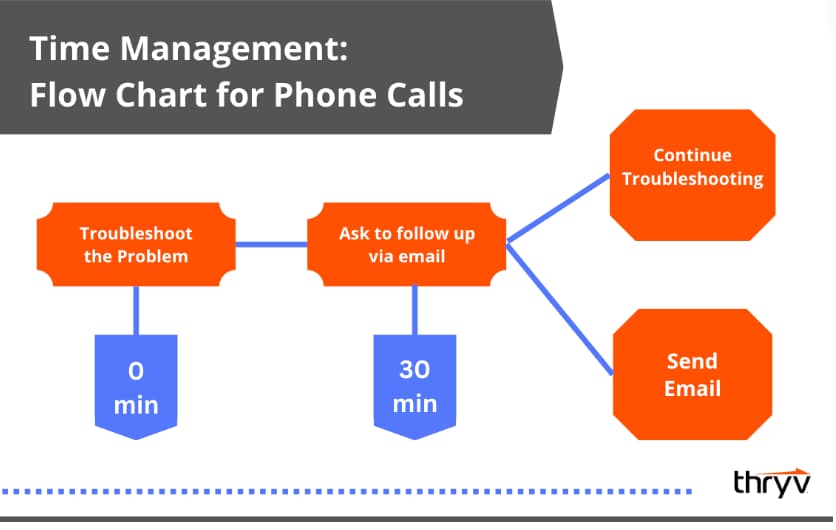 customer communication skill - time management